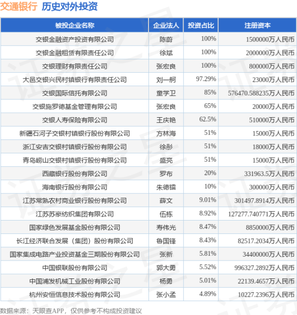 聚富人 交通银行（601328）新增一起对外投资，被投资公司为杭州安恒信息技术股份有限公司