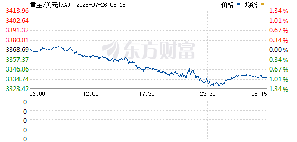 联丰优配  现货黄金持续攀升 创6月16日以来新高