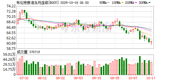升鸿网 布伦特原油期货收于每桶64.74美元